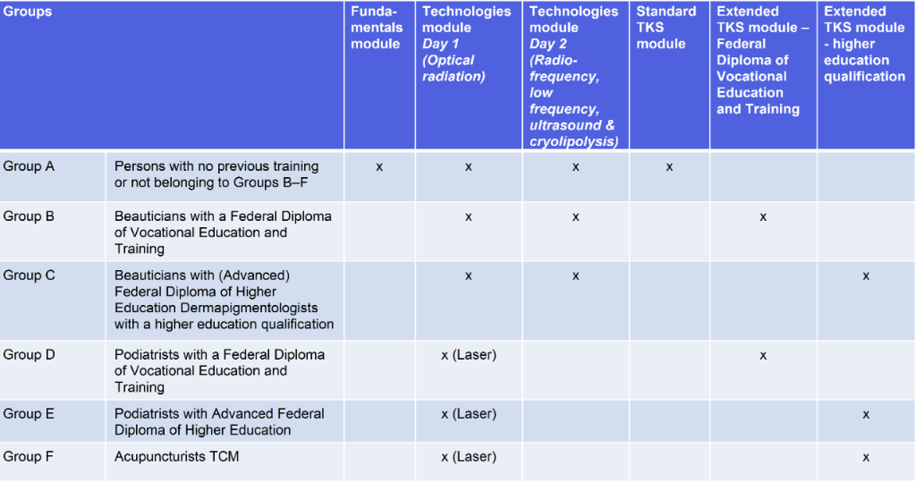Overview of training modules